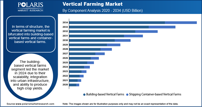 Vertical Farming Market seg